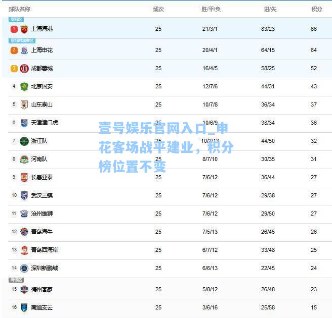 申花客场战平建业，积分榜位置不变