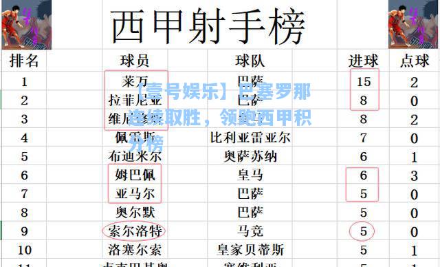 巴塞罗那连续取胜，领跑西甲积分榜