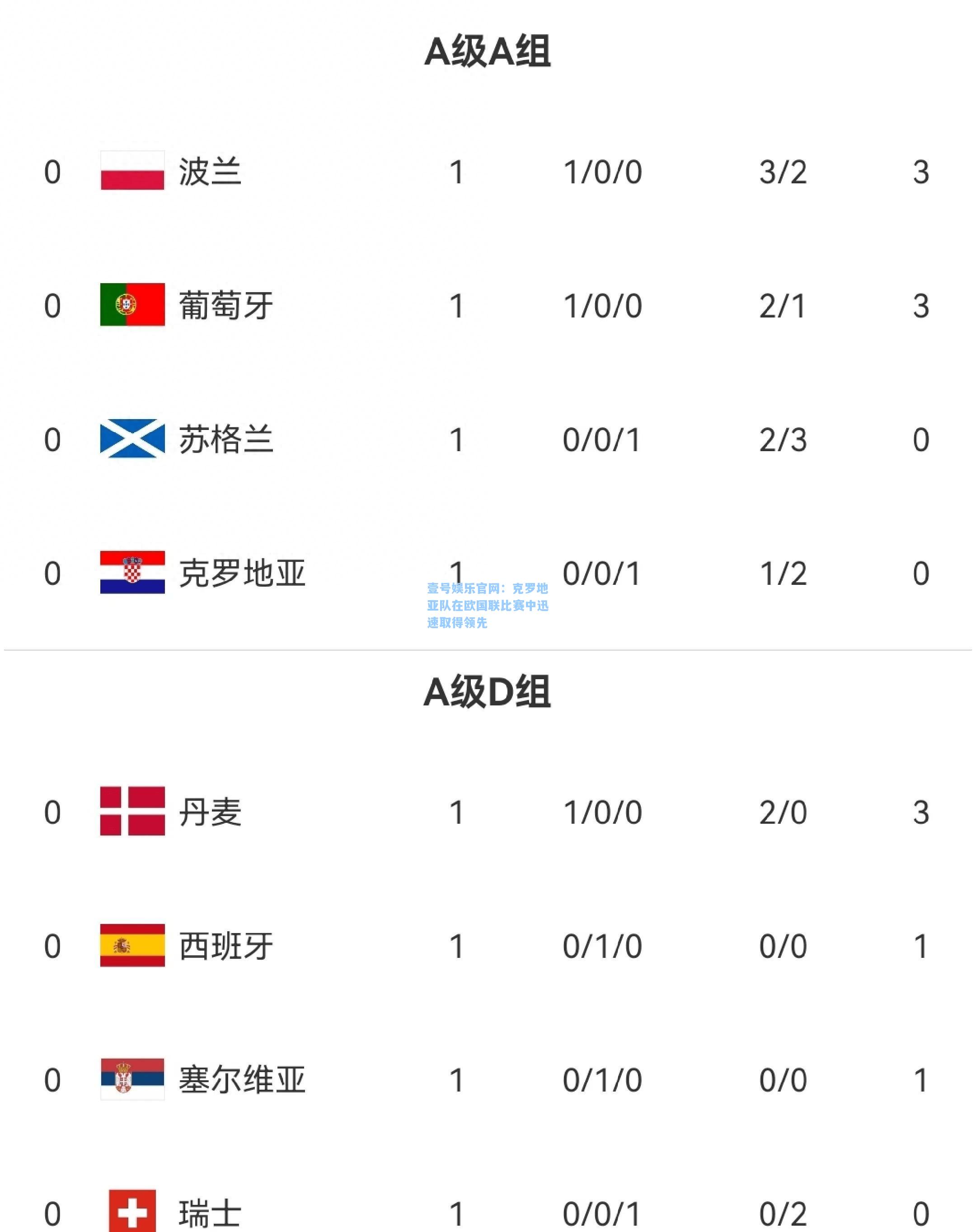 克罗地亚队在欧国联比赛中迅速取得领先